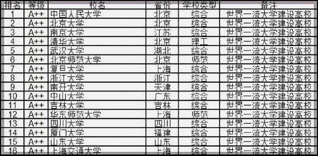 人文社会科学最强的16所高校，北大为什么不能排第一？