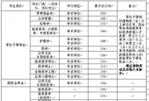 2018医学考研：第三军医大学考研复试分数线