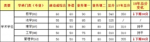 中科大2018考研复试线已公布，个别专业下降