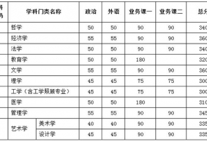 天津大学2018硕士研究生复试分数线公布