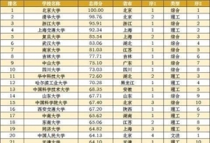2017全国高校排名！