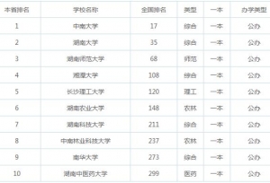 2018湖南一本大学排名，最新高校排行榜