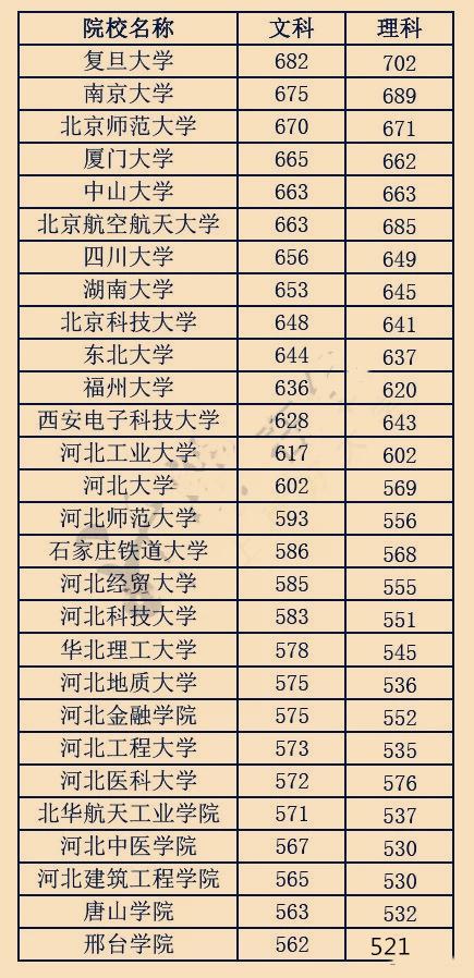 2018全国高校在河北省录取分数线预估