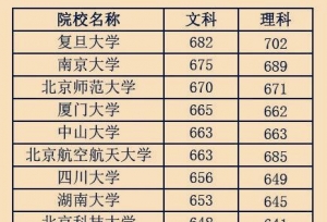 2018全国高校在河北省录取分数线预估