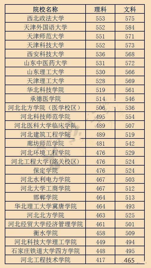 2018全国高校在河北省录取分数线预估