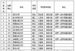 2018四川省高校综合实力排行榜