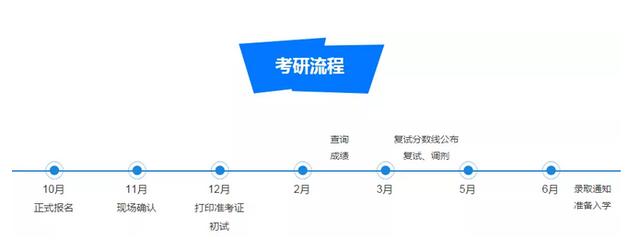 考研流程全汇总！想要考研的学生建议收藏，以备不时之需
