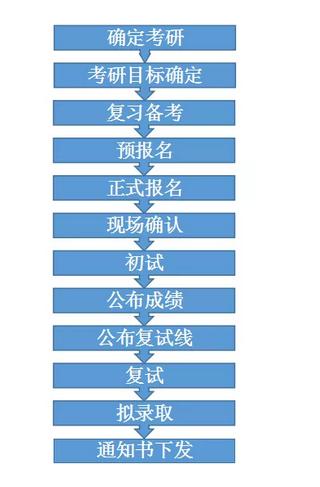 考研流程全汇总！想要考研的学生建议收藏，以备不时之需