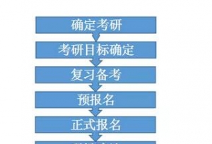 考研流程全汇总！想要考研的学生建议收藏，