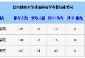 西南财经大学政治经济学考研报录比参考书报