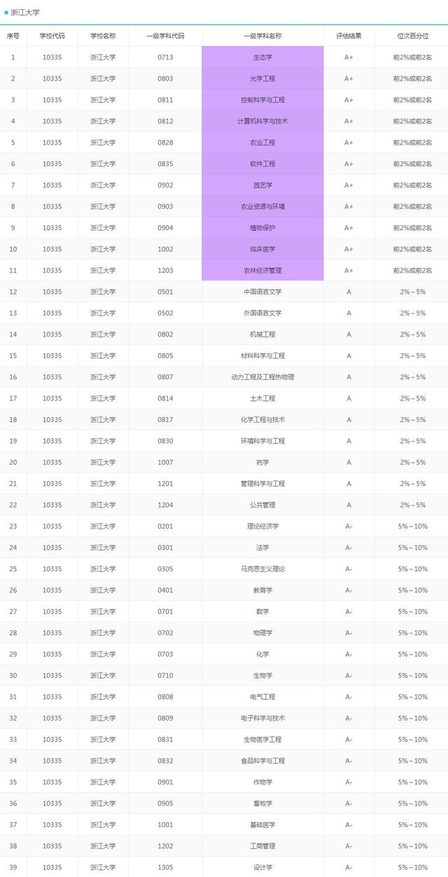 2020考研择校：我国华东地区最好大学100强