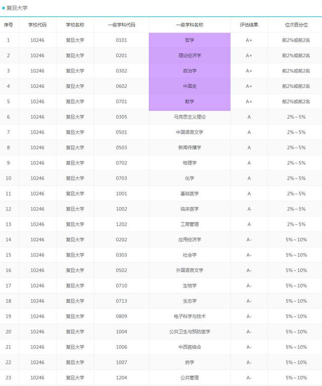 2020考研择校：我国华东地区最好大学100强