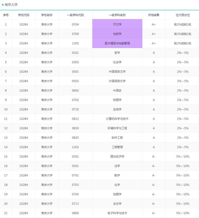 2020考研择校：我国华东地区最好大学100强