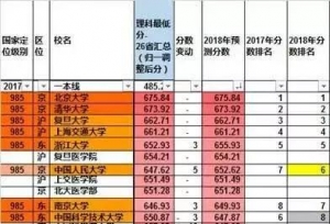 自主招生报考定位：2018年各大高校理科高考录取分数线预测