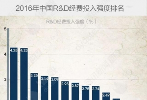 7%的高校获得七成政府拨入科研经费，其他16