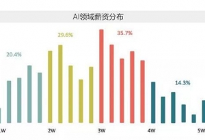 寄宿考研：考研选什么专业工资高？