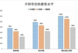本科生与研究生工资对比，敢不敢来看一眼？