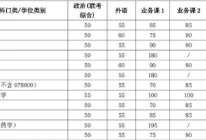 34所又一重量级高校发布2018考研分数线，上