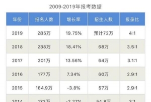 报名人数剧增，招生人数缩水，2019成考研最