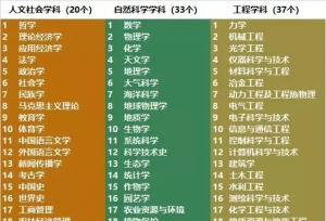 重磅：2018中国高校一流学科排行榜发布，高校真正实力体现！