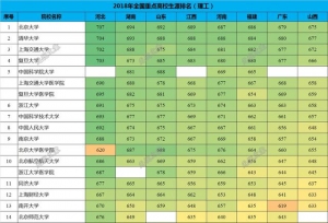 2018年全国高校生源实力最新排名，基于重点