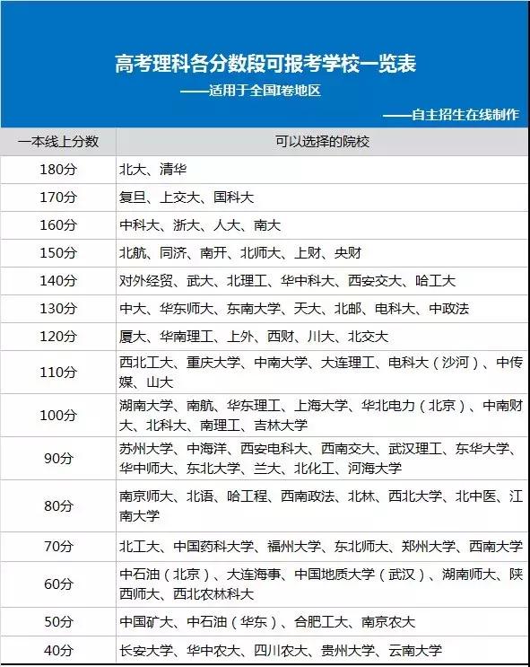 高考各分数段可报考学校一览表，2019选大学重要参考！