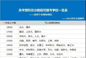 高考各分数段可报考学校一览表，2019选大学