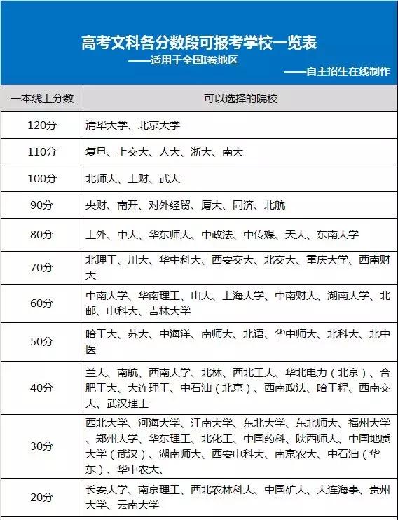 高考各分数段可报考学校一览表，2019选大学重要参考！