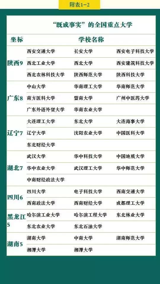 高考各分数段可报考学校一览表，2019选大学重要参考！