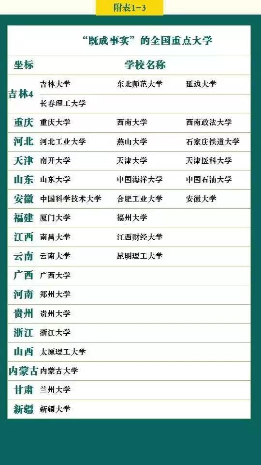 高考各分数段可报考学校一览表，2019选大学重要参考！