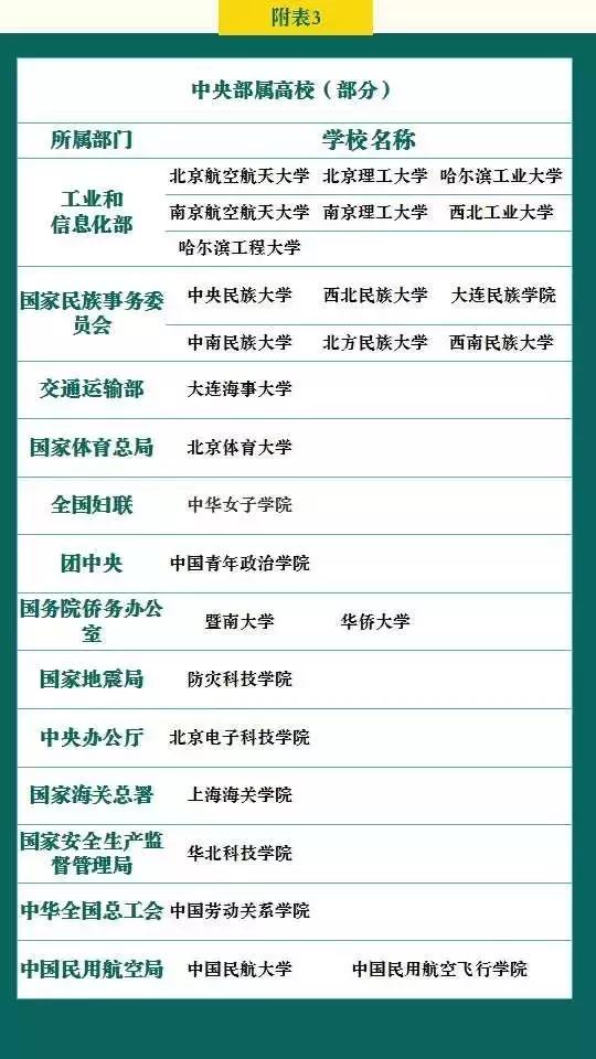 高考各分数段可报考学校一览表，2019选大学重要参考！