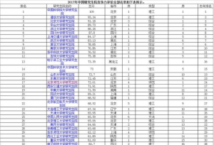 考研院校不知道怎么选？竞争力快来看看吧