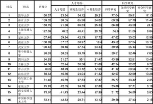 2018中国大学综合实力排行榜发布