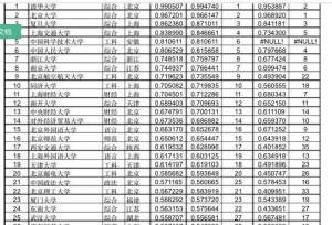 全国各类型大学排名及录取分数