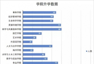 华南农业大学考研数据公布！