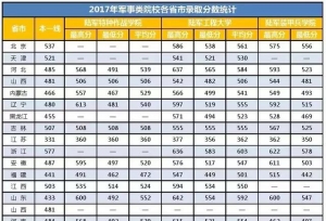 最全的军事大学各省录取分数线，学费全免工