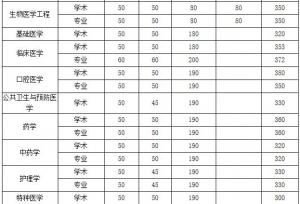 2020年第四军医大学临床医学考研复试线——