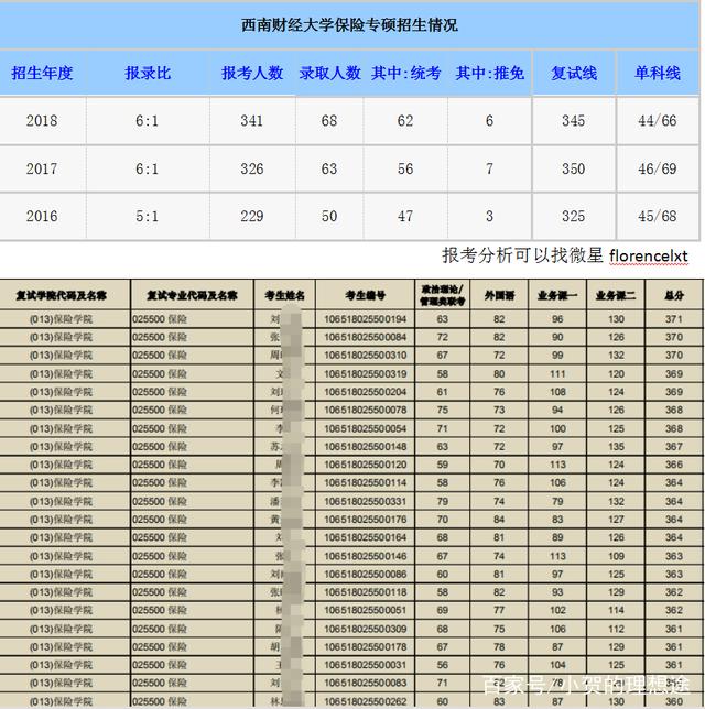 2020年西南财经大学保险专硕考研报录比真题参考书考试范围分析