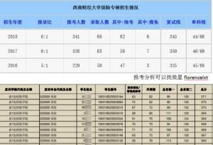 2020年西南财经大学保险专硕考研报录比真题