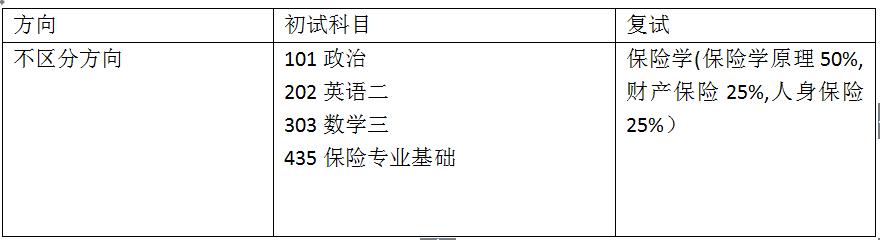 2020年西南财经大学保险专硕考研报录比真题参考书考试范围分析