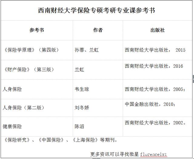 2020年西南财经大学保险专硕考研报录比真题参考书考试范围分析