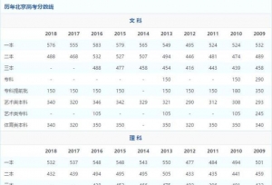 全国09-18年各省高校录取分数线，关乎百万