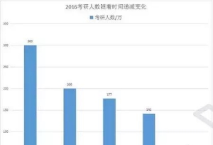 2019考研报名人数290万，但弃考的人数就占