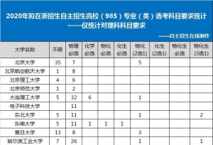 高校新高考选考科目要求发布！不选物理未来