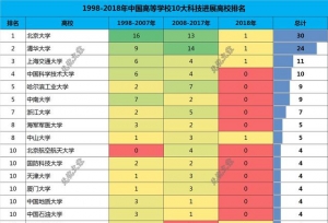 1998-2018年高校10大科技进展高校排名，东