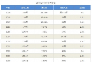 2019考研人数再创新高—285万，迎来考研“