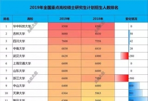 2019年各大高校招硕士研究生人数排名，华科