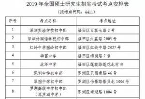 深圳考研各大考点出来了，共有17133人参加
