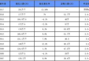 2017年中国各名牌大学研究生招生人数排行榜