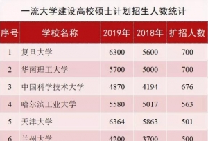 2019年考研最新“双一流”高校扩招数据：看